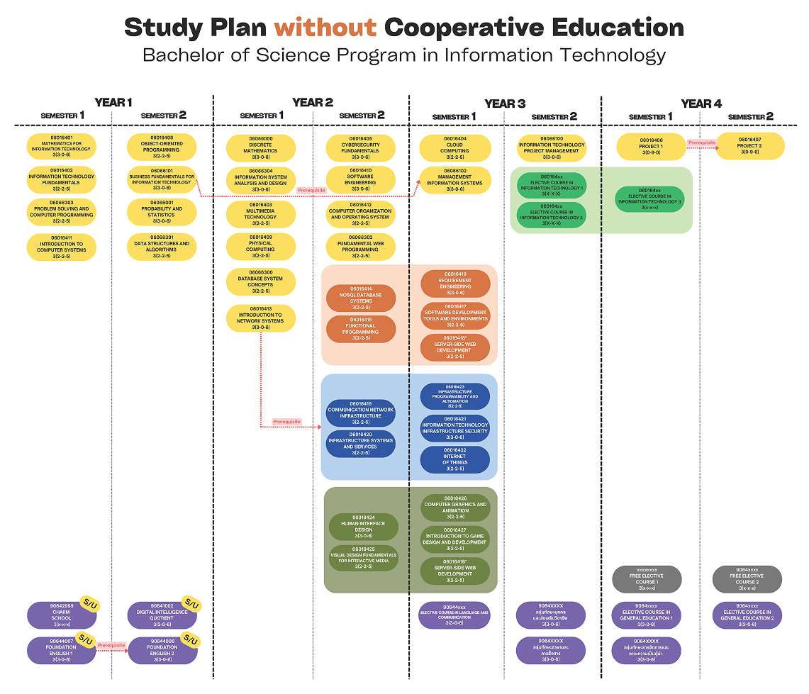 Study Plan without Cooperative Education