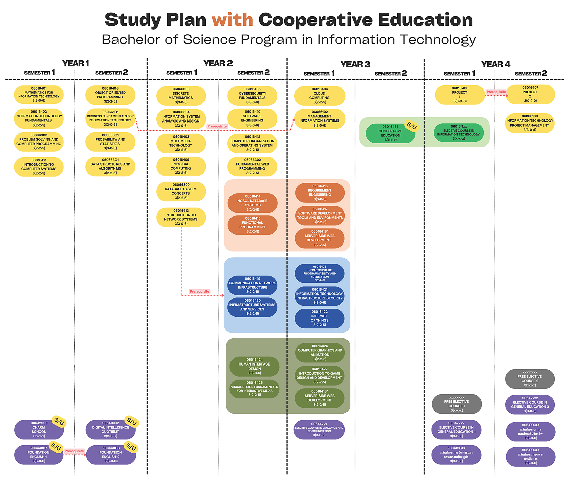 Study Plan with Cooperative Education